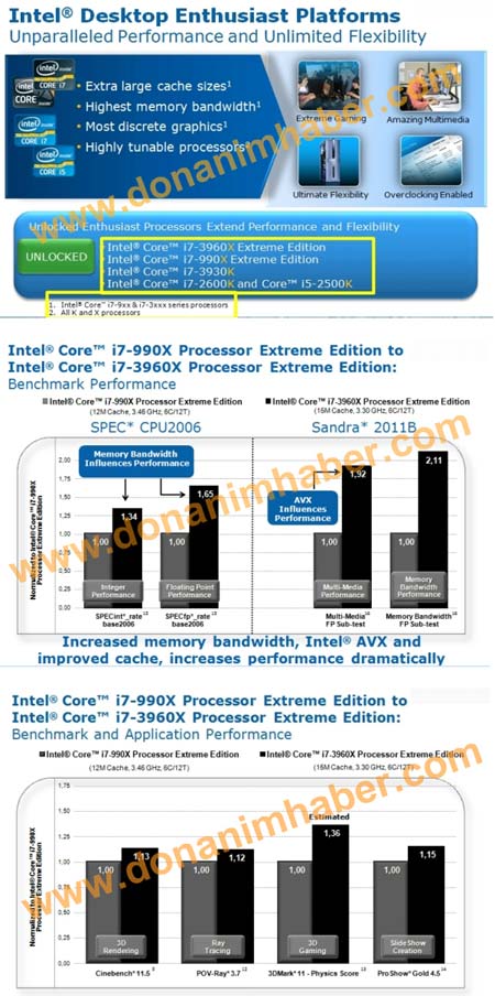 Слайды с производительностью Intel Core i7-3960X Extreme Edition